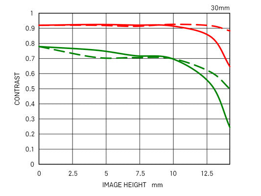 Sigma 30mm F1.4 DC DN | Contemporary — SIGMA Canada