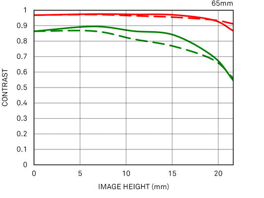 Sigma 65mm F2 DG DN | Contemporary — SIGMA Canada