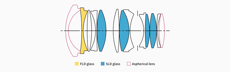 Lens construction