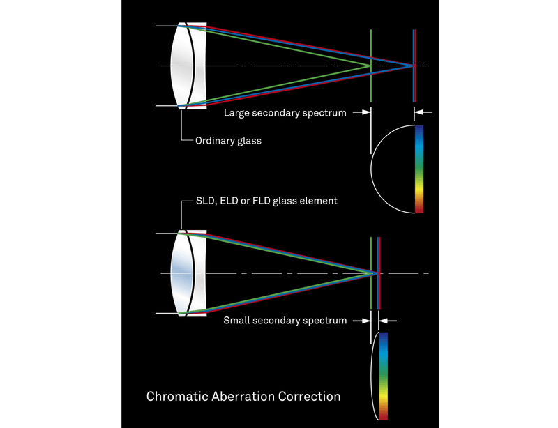 Exclusive low-dispersion glass
